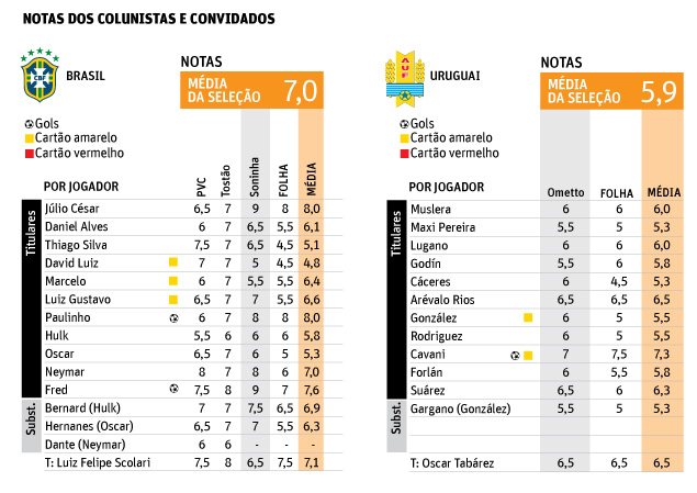 Clique na imagem e veja mais dados do confronto Brasil 2 x 1 Uruguai, no Mineirão