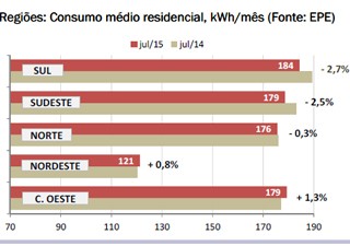 Consumo de energia elétrica caiu 2,9% em julho, mostra EPE (Foto: Reprodução / EPE)