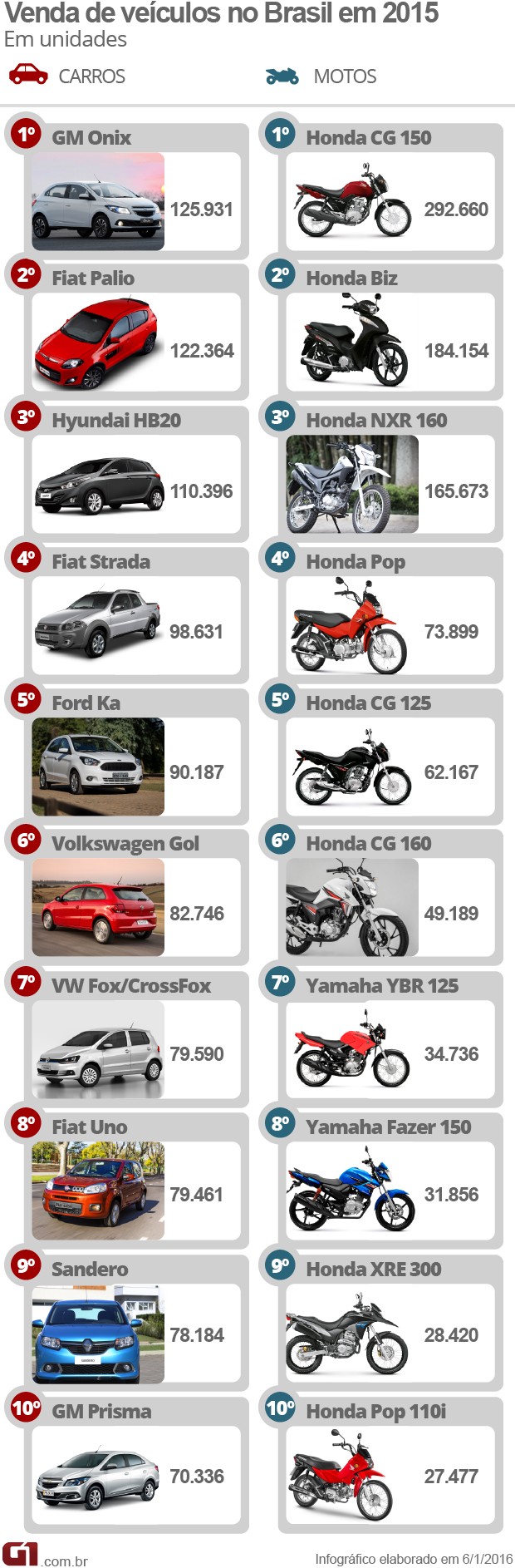 Carros e motos mais vendidos em 2015 (Foto: Arte/G1)