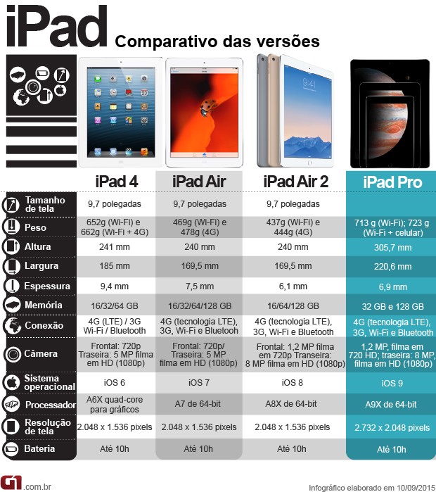 COMPARATIVO IPAD, COM IPAD PRO (Foto: ARTE/G1)