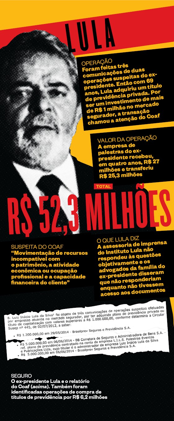 SEGURO O ex-presidente  Lula e o relatório do Coaf (acima). Também foram identificadas operações de compra de títulos  de previdência  por R$ 6,2 milhões (Foto:  )