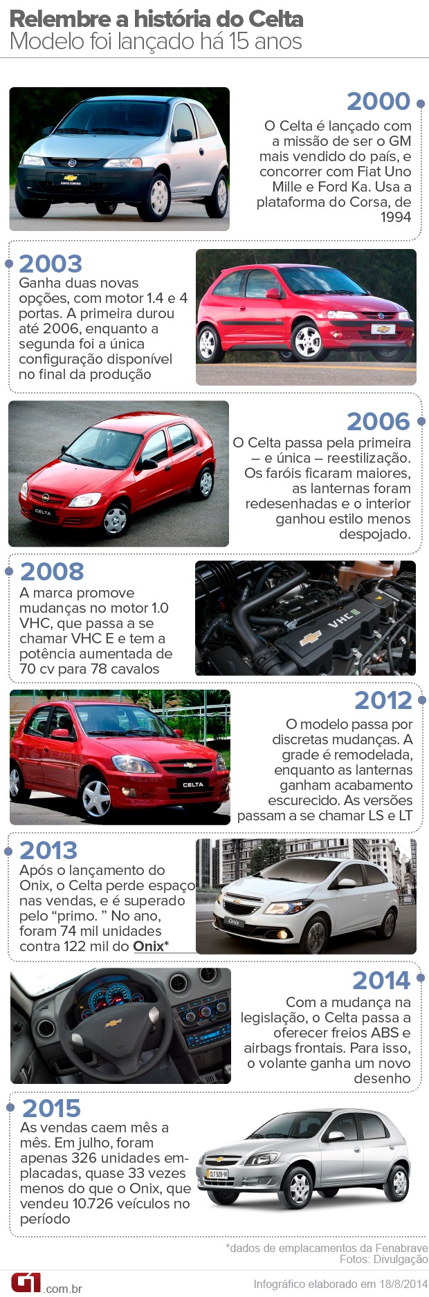 Linha do tempo Chevrolet Celta (Foto: Arte/G1)