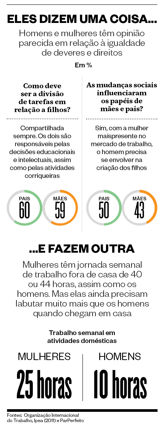 Gráfico sobre opiniões de homens e mulheres em relação à igualdade de direitos e deveres  (Foto: época )