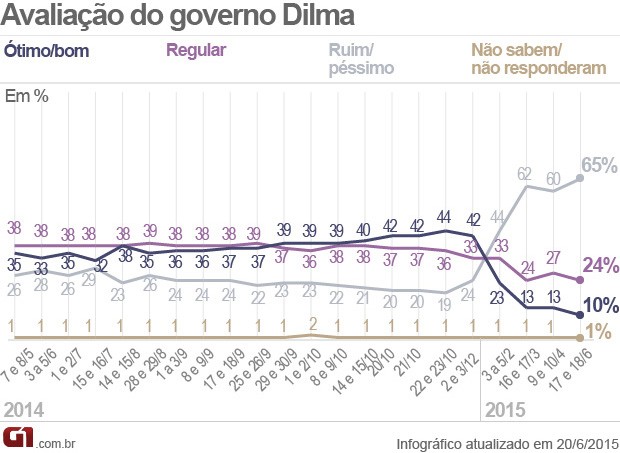 Pesquisa Datafolha de aprovação ao governo Dilma - junho de 2015 (Foto: Editoria de Arte / G1)