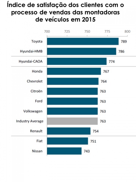 Pesquisa aponta quais montadoras apresentam clientes mais satisfeitos com seu processo de vendas.