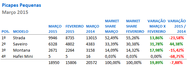 Análise de vendas de Picapes Pequenas