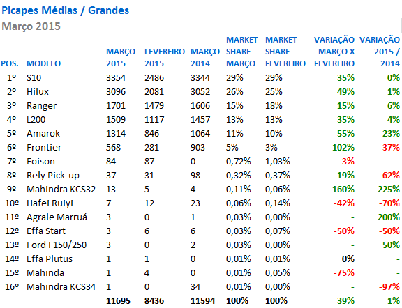 Análise de vendas das picapes médias