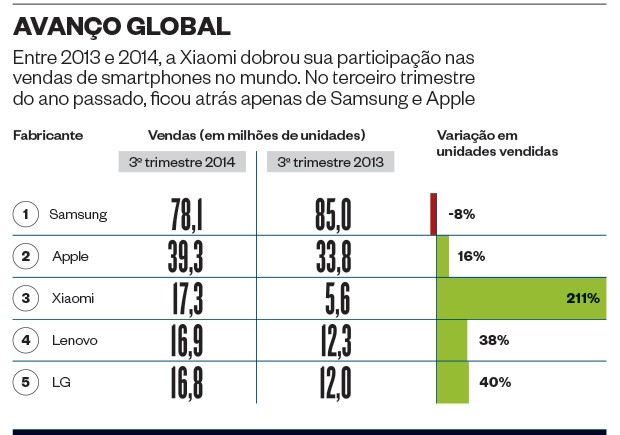 Avanço Global (Foto: Fonte: IDC)