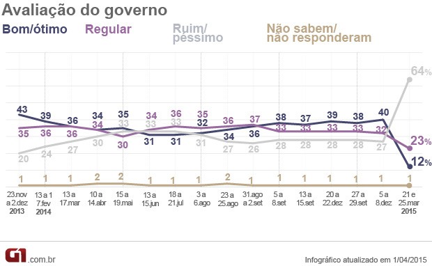 Infográfico pesquisa Ibope/CNI de março de 2015 (Foto: Editoria de Arte G1)