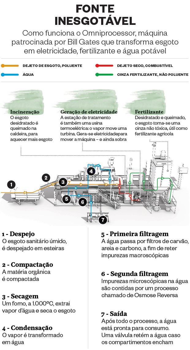 Fonte inesgotável (Foto: Fontes:  Janicki Omniprocessor e gatesnotes.com)