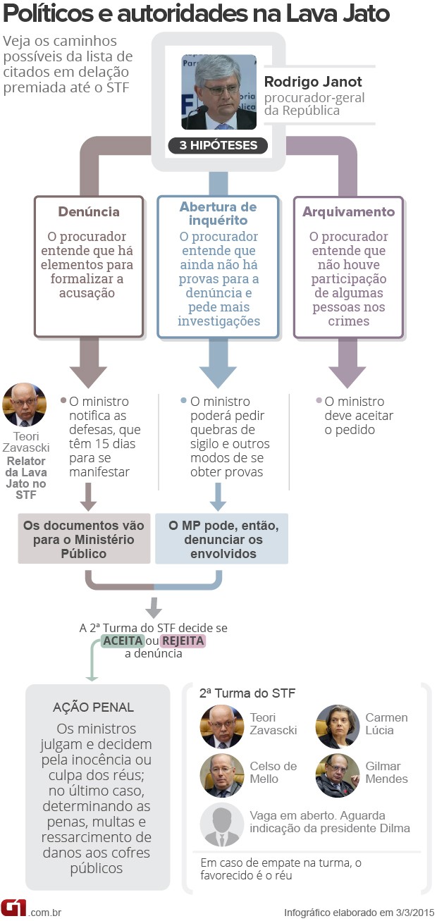 Arte Lava Jato - o que vai acontecer após o pedido do procurador-geral da República (Foto: Editoria de Arte / G1)