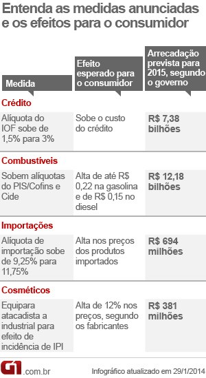 medidas governo alta impostos iof combustíveis cosméticos importados (Foto: Editoria de Arte/G1)