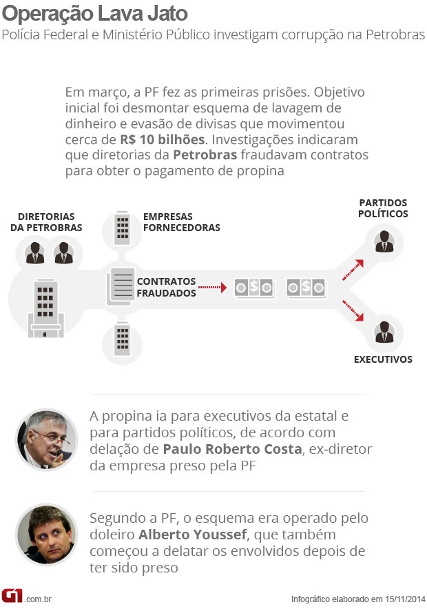 VALE ESTE - Arte Lava Jato 7ª fase (Foto: Infográfico elaborado em 15 de novembro de 2014)