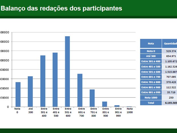 Balanço das redações do Enem (Foto: Reprodução/Inep)