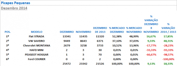 picapes pequenas - resultados dezembro 2014