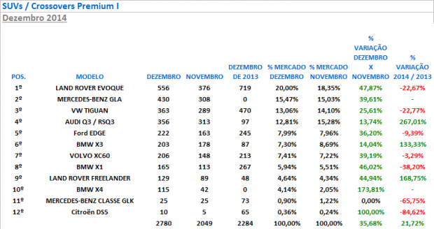 suvs premium I - resultados dezembro 2014