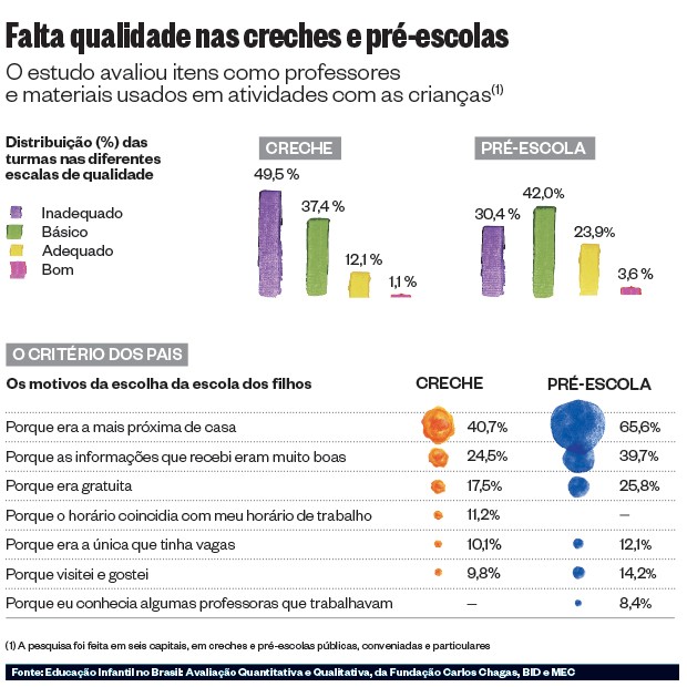 Falta qualidade nas creches e pré-escolas (Foto: época)