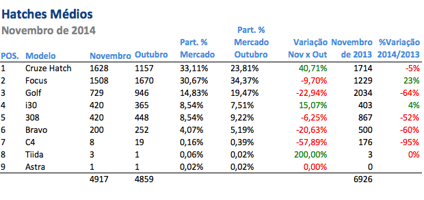 Análise - Hatches Médios Nov 2014