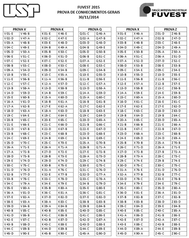 Gabarito oficial da primeira fase da Fuvest 2015 (Foto: Reprodução/Fuvest)