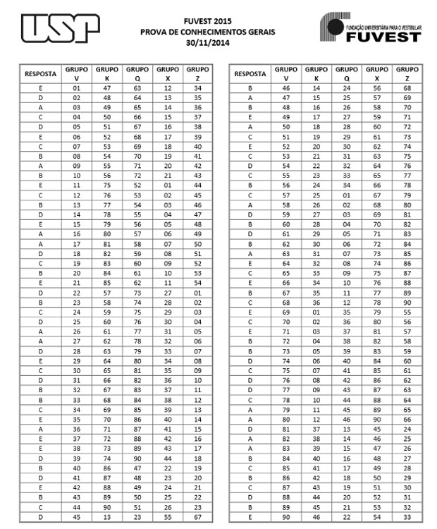 Gabarito oficial da primeira fase da Fuvest 2015 (Foto: Reprodução/Fuvest)