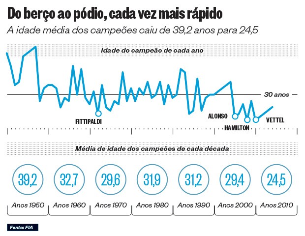 Do berço ao pódio, cada vez mais rápido (Foto: época )