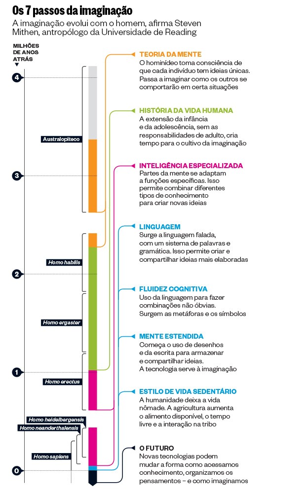 Os 7 passos da imaginação (Foto: reprodução)