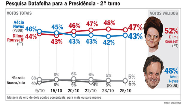 Pesquisa eleitoral 25/10