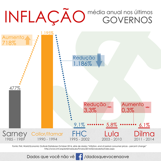 inflação