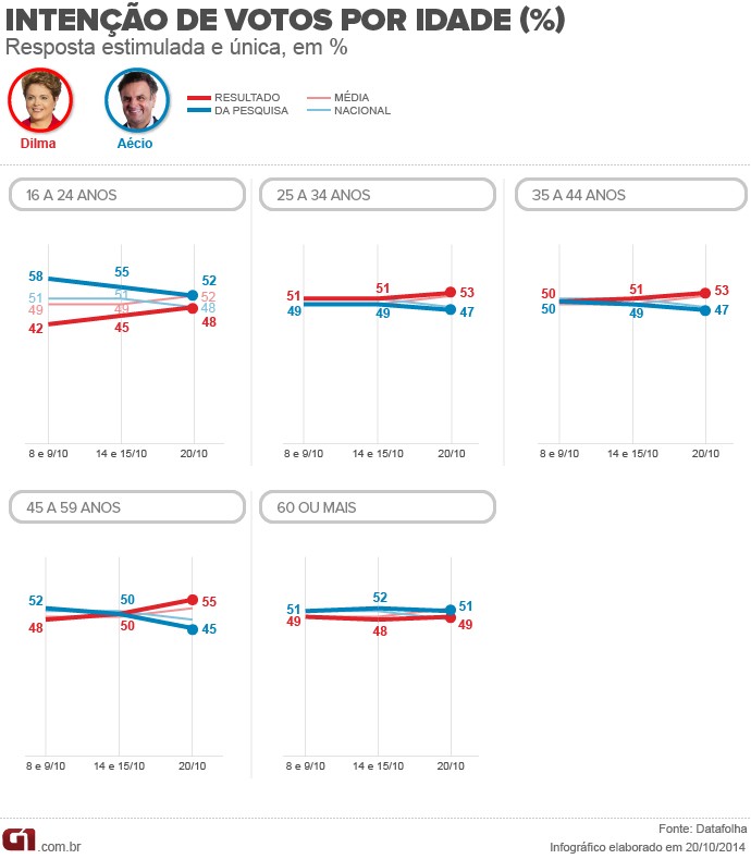 arte idade datafolha