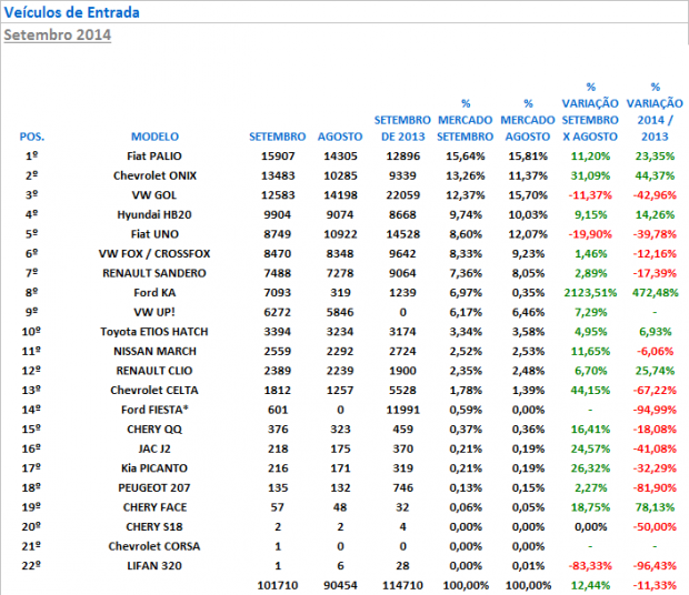 veiculos de entrada - resultados setembro 2014 II