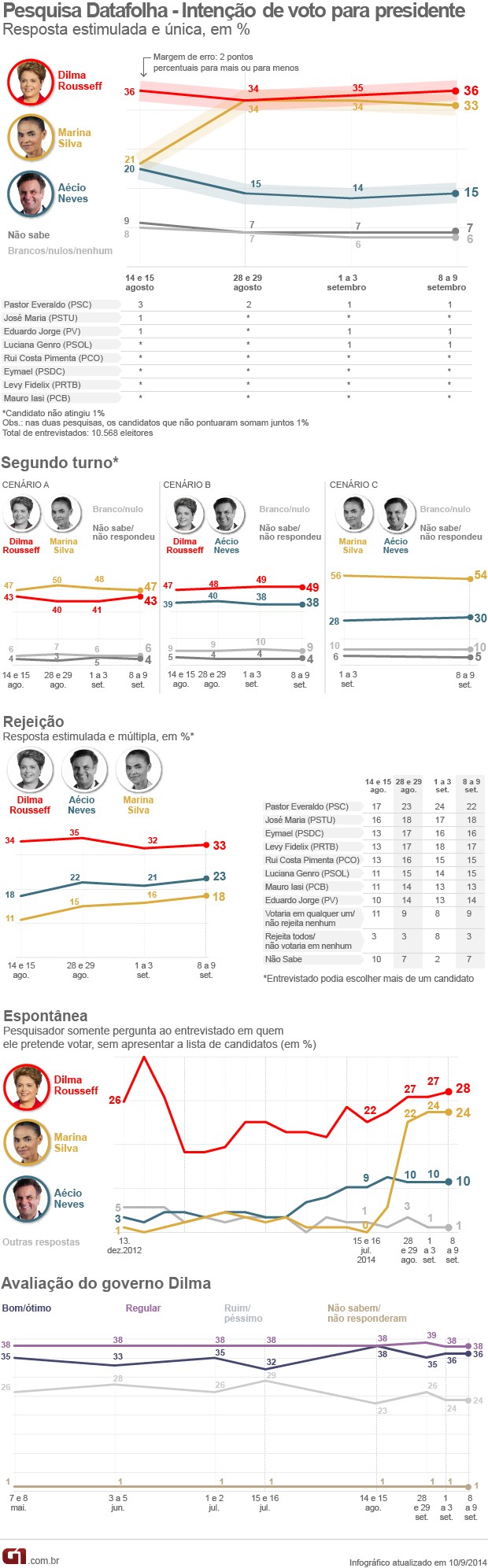 Datafolha - 10.9 (Foto: Arte/G1)