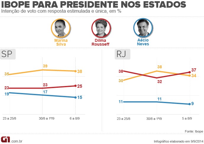 Gráfico presidente SP e Rj V2