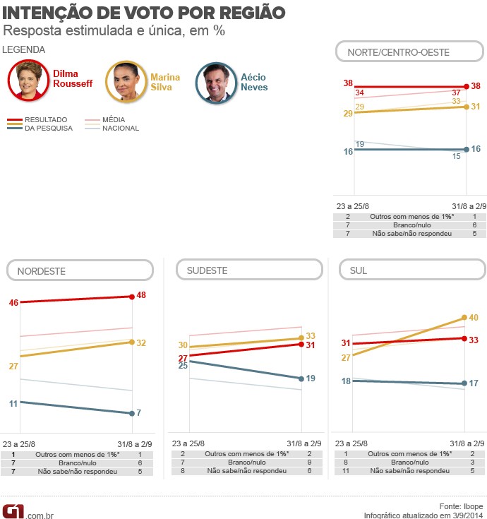 arte região ibope