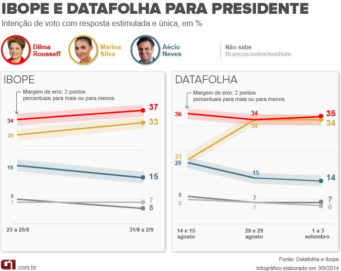 Ibope e Datafolha