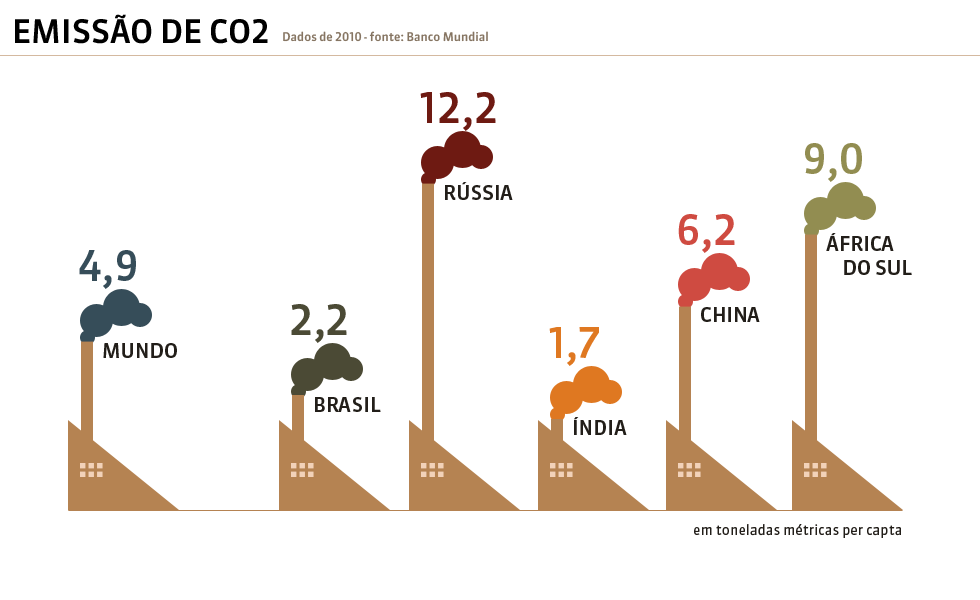 Emissão de CO2