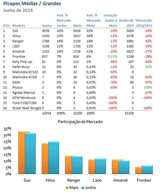 Picapes Médias - Junho 2014