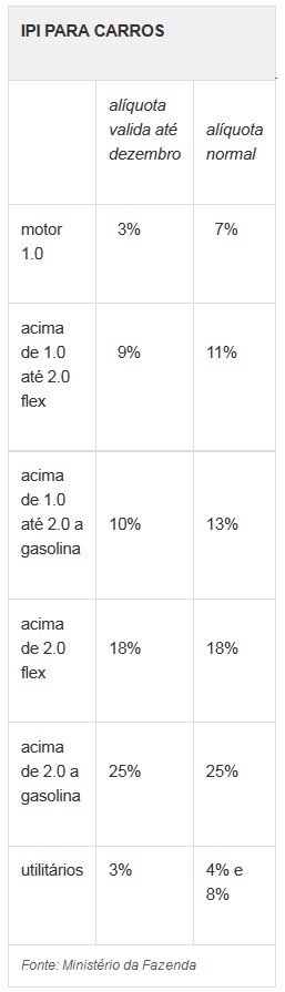 tabela ipi válido até dezembro 2014 (Foto: G1)