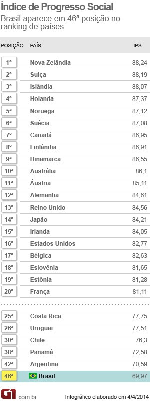 índice progresso social (Foto: Editoria de Arte/G1)