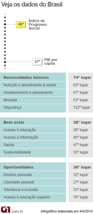 índice progresso social (Foto: Editoria de Arte/G1)