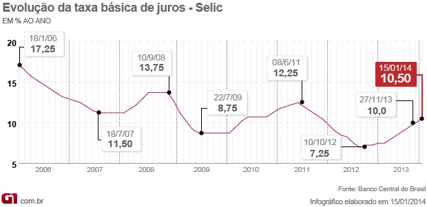 Selic 10,50 matéria (Foto: Arte/G1)