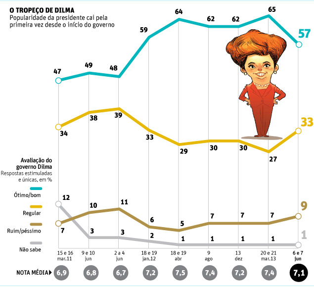 Popularidade da presidente cai pela primeira vez desde o início do governo 