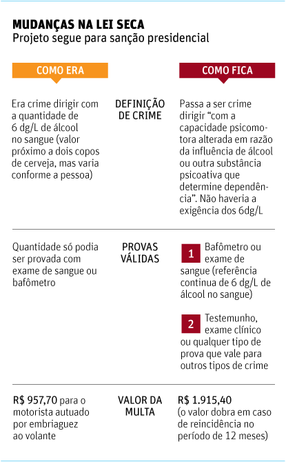 VALE ESTE - MUDANÇAS NA LEI SECA Projeto segue para sanção presidencial