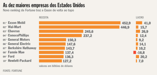 ranking da Fortune das dez maiores empresas americanas