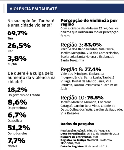 Arte violência em Taubaté