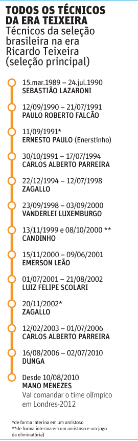 Todos os técnicos da Era Teixeira