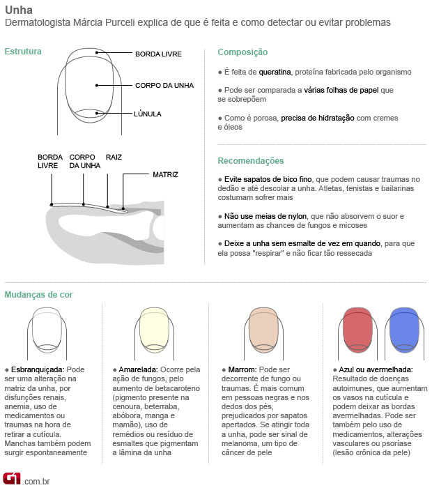 Unhas vale este (Foto: Arte/G1)