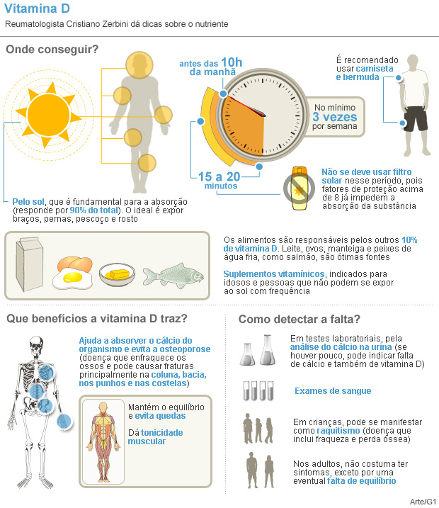 Arte Bem Estar Vitamina D (Foto: Arte/G1)