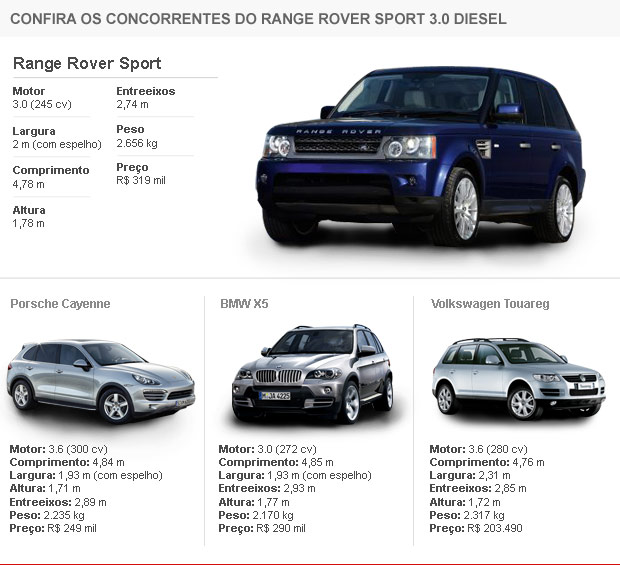 Tabela de concorrentes Range Rover Sport