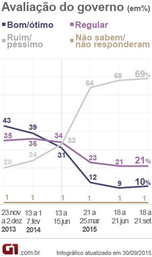 Pesquisa Ibope de aprovação do governo Dilma Rousseff encomendada pela CNI (Foto: Editoria de Arte / G1)