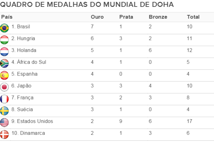 quadro de medalhas do Mundial de piscina curta de Doha (Foto: Reprodução)